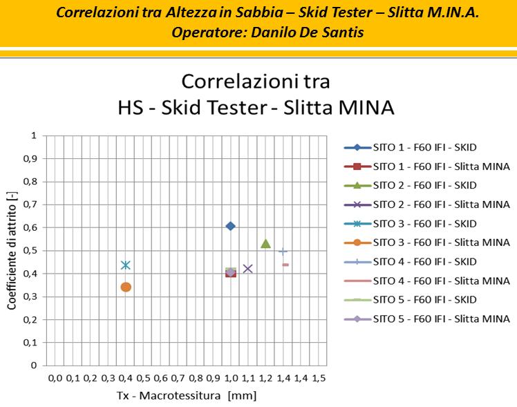 Sono state sviluppate correlazioni di misura fra i diversi strumenti utilizzati (altezza in sabbia, skid tester, slitta MINA, fotogrammetria).
