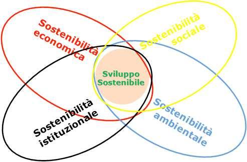 Sostenibilità sociale Sostenibilità economica: capacità di generare reddito e lavoro per il sostentamento della popolazione.