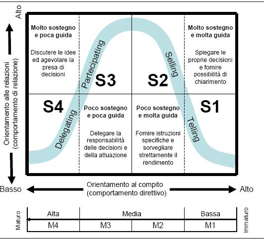 Modello di Hersey e