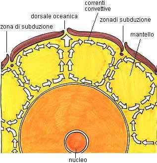 LE CORRENTI CONVETTIVE DEL MANTELLO TERRESTRE LA TEORIA DI WEGENER NON SPIEGAVA PERCHE I CONTINENTI DI MUOVONO.