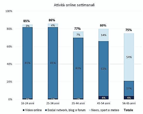 L uso settimanale del web Più del 70% del tempo trascorso online ogni settimana, da utenti fra i 25 e i 54 anni, è utilizzato per informarsi su social network e blog.