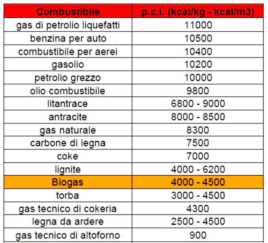 Il termine Biometano si riferisce ad un biogas che ha subito un processo di