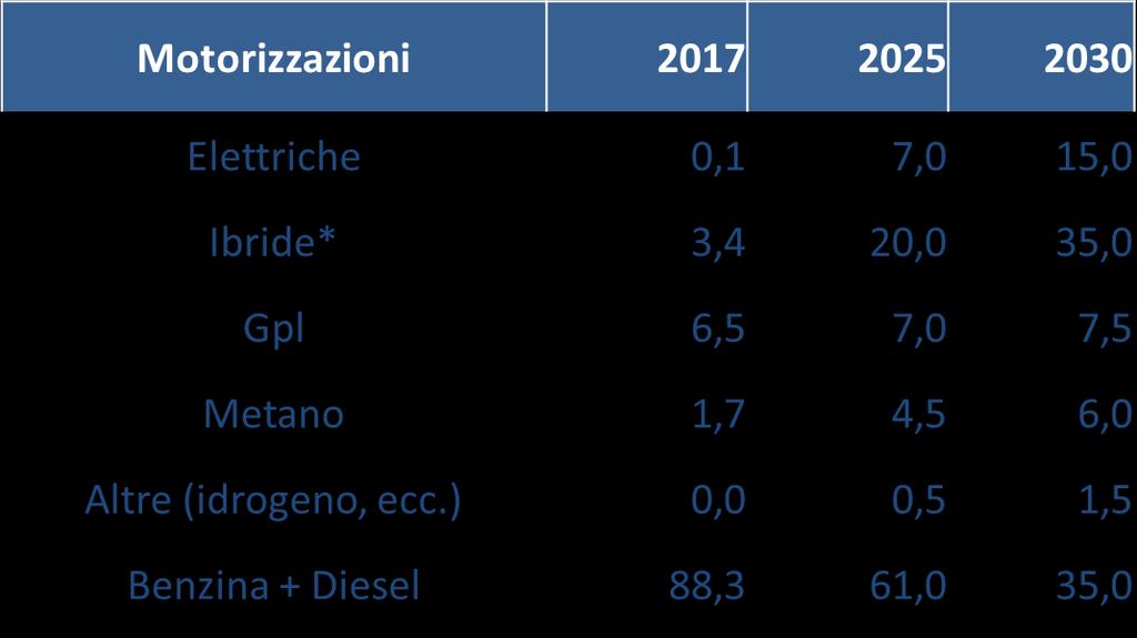 Lo scenario italiano al 2030 (quote % su immatricolato auto) * incluse plug-in 2025 e 2030 stime
