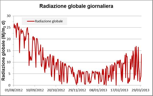 Fig. A2: Variazione della radiazione globale giornaliera (Mj/m 2 d) nel periodo compreso tra lo 01/08/2012 e il 31/03/2013. Dati ottenuti dalla stazione meteorologica SIAN a Albenga. Fig.