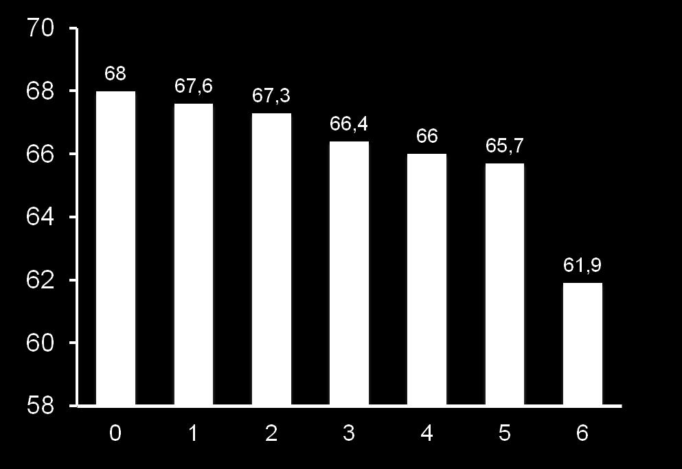 3 % CHADS 2 Score Longitudinal records collected by the decision support