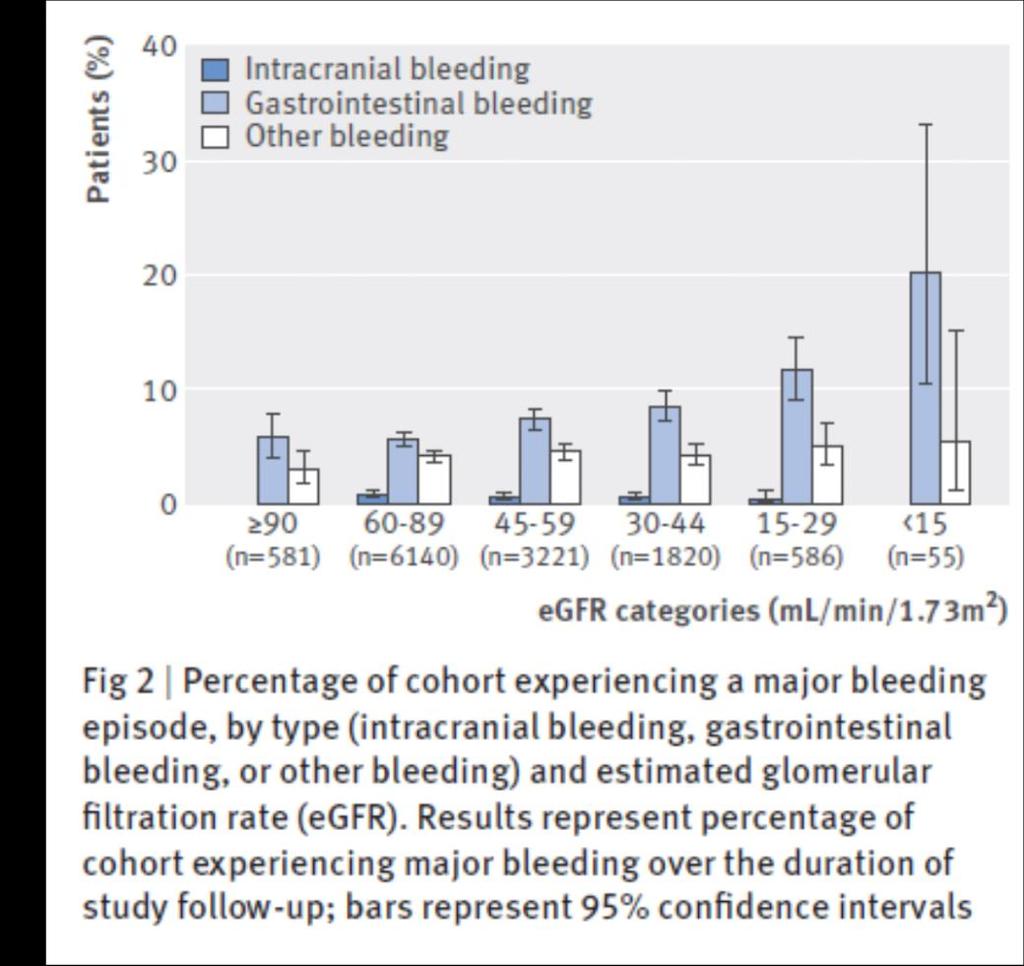 6%) experienced a major bleeding episode.