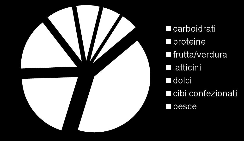 Grafico della PIRAMIDE ALIMENTARE della 2^ C MEDIE: Carboidrati 22%; Proteine 10.