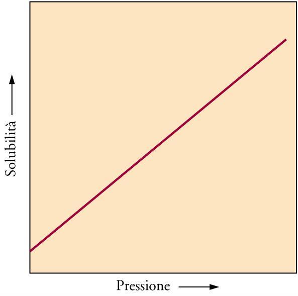 del gas, P, esercitata sulla soluzione: s = k H P