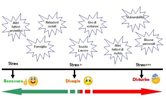 dal Disagio al Disturbo Il disagio psichico risulta dalla combinazione tra più