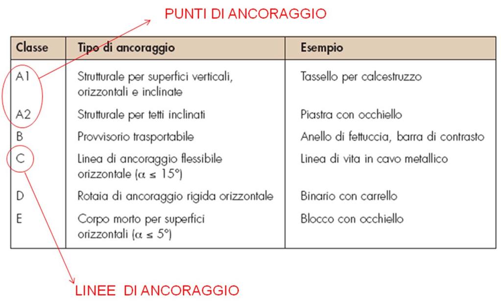 I punti e le linee di ancoraggio (UNI