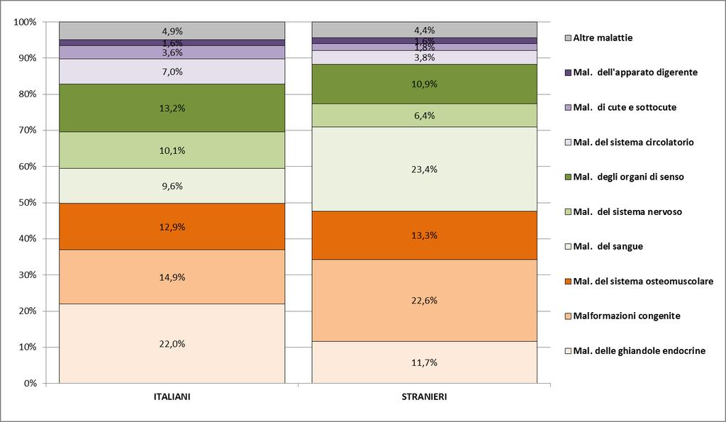 Figura 7: Macrogruppi di MR negli italiani e negli stranieri Per gli assistiti stranieri di origine europea e africana assistiti nell ASL di Brescia le esenzioni per malformazioni congenite