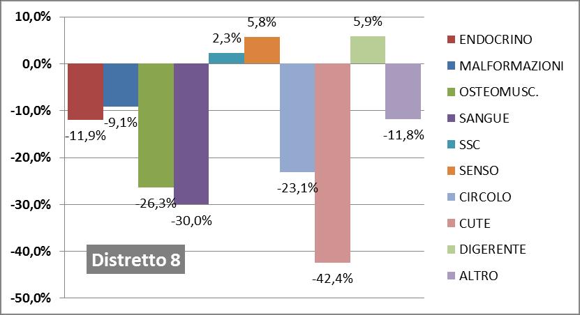 Tabella 14: Distretto 7 Oglio Ovest - Figura 14 Endocrino-metaboliche 104 10,7 Malformazioni congenite 79 8,1 Sistema osteo-muscolare 63 6,5 Sangue e organi emopoietici 54 5,5 Sistema nervoso 50 5,1