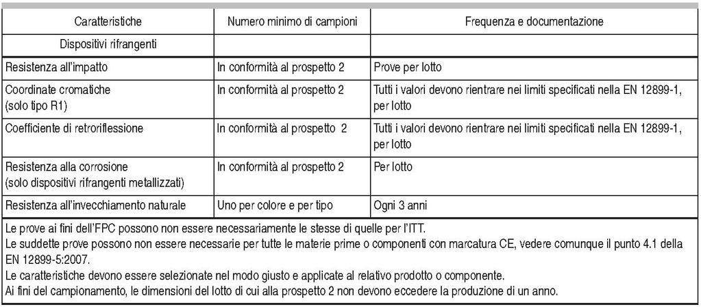 12899-4) Frequenza minima delle prove durante la produzione per sottoporre a prova e valutare il