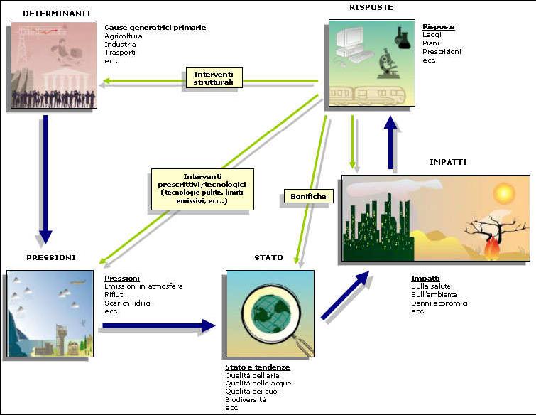 INDICATORI AMBIENTALI URBANI L indicatore dell ecocompatibilità Il modello comunemente adottato a livello europeo dalla Agenzia Europea per l Ambiente ed EUROSTAT per la redazione dei rapporti sullo