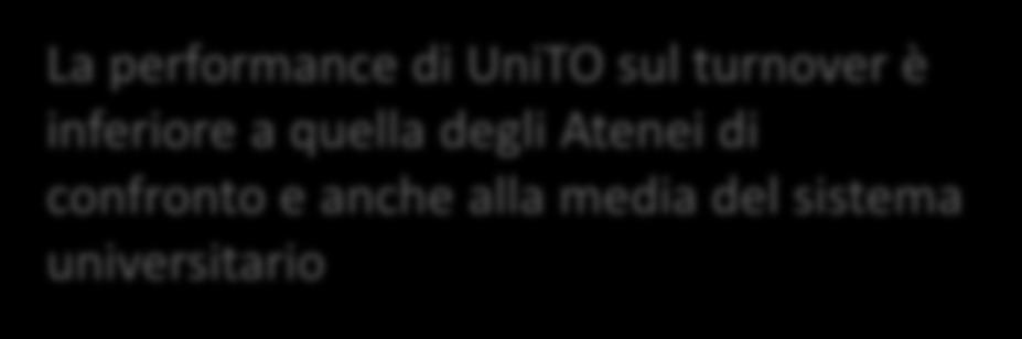 Punti organico 2014: le logiche di attribuzione TURN OVER MEDIO DI SISTEMA UNIVERSITARIO 50% 20% Quota cessazioni che ritorna automaticamente all Ateneo 30% Quota cessazioni attribuita sulla base