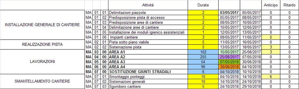 LAVORAZIONI Sinottico generale Sulla base delle precedenti considerazioni il cantiere è stato così organizzato: MA01- Installazione generale del cantiere (10 gg.