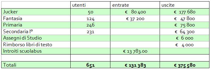 Fermi 231 alunni, di cui