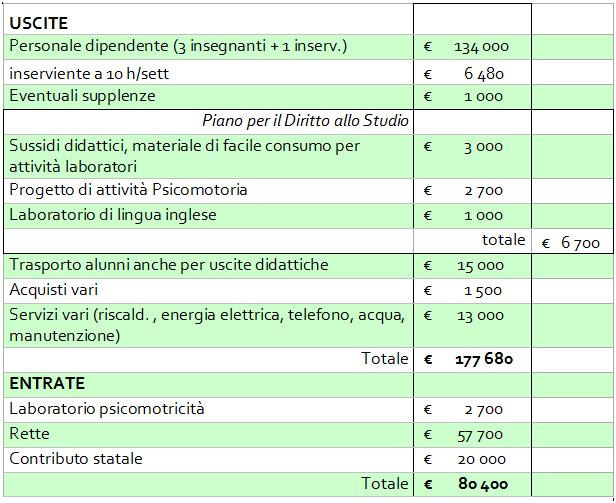 Si riunisce periodicamente per proporre e valutare variazioni ai menu verificare lo stato dell arte del servizio attraverso