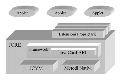 Java Card Il Java Card Run Time Environment (JCRE) ha le interfacce: 1. Card Executive : gestisce la card, le sue applicazioni e le comunicazioni con l esterno. 2.