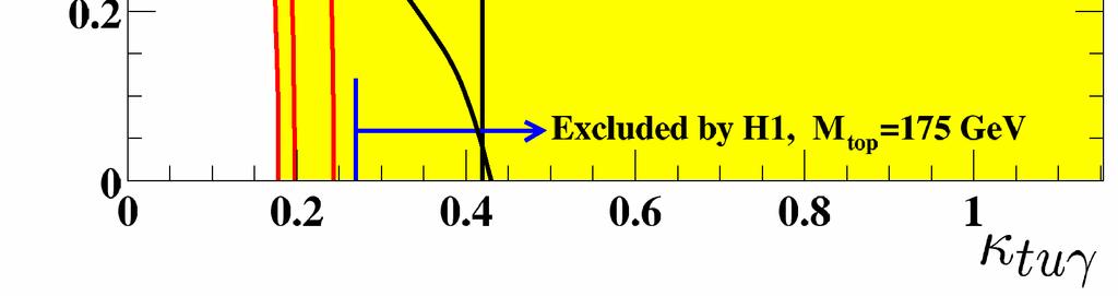 di HERA migliori di LEP e Tevatron per masse > 240 GeV e q (u,c) HERA κ γ γ e top TEVATRON top κ γ /V Z 14