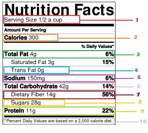 Tutt altra cosa è l etichettatura del Nord America: 1) Determinazione di una razione, grammi, pezzi, cc 2) Determinazione di quante calorie produce e la % in una dieta da 2000 calorie/giorno 3)