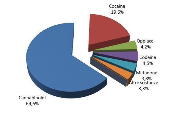 RELAZIONE AL PARLAMENTO SULLE TOSSICODIPENDENZE CONSUMO DI DROGA Nel 52% dei casi è stata riscontrata positività ai cannabinoidi, cocaina nel 26,8% e gli oppiacei nel 5,9% (Figura I.1.94).