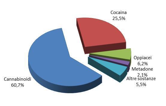 224 soggetti (83,3% dei positivi al I livello); la parte residuale dei dati per gli accertamenti di secondo livello è in fase di accertamento, dipendente dai tempi tecnici che intercorrono tra il