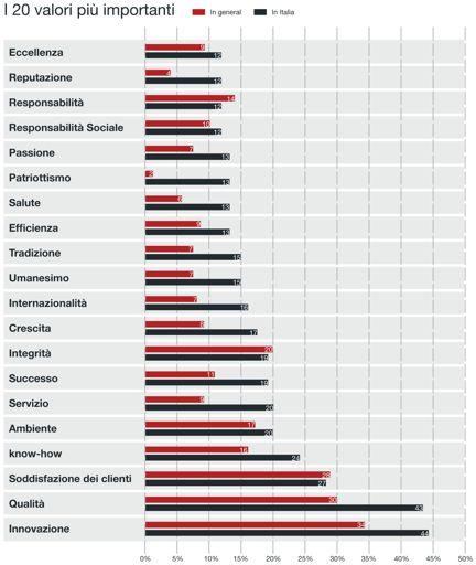 Altri valori particolarmente sopra la media in Italia rispetto agli altri paesi analizzati sono: il knowhow (24 contro 16%), il servizio (20 contro 9%), il successo (19 contro 11%), la crescita (17