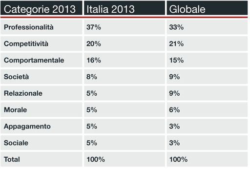 Così tra i primi 30 italiani, ma meno importanti nella graduatoria a livello internazionale ricordiamo la creazione di valore (26 contro 35), la comunicazione (28 contro 37), l inventiva (30 contro