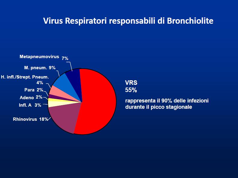 DEFINIZIONE: La bronchiolite è un'infezione respiratoria di origine virale, che si accompagna a ostruzione delle piccole vie aeree, conseguenza di edema e necrosi delle cellule epiteliali, aumentata