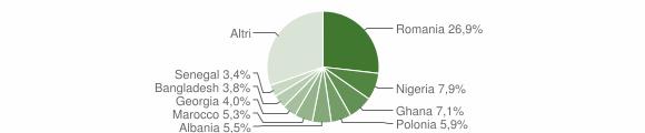 La comunità straniera più numerosa è quella proveniente dalla Romania con il 26,9% di tutti gli stranieri presenti sul territorio, seguita dalla Nigeria (7,9%) e dal Ghana (7,1%).