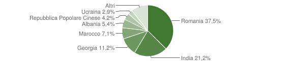 Distribuzione per area geografica di cittadinanza Gli stranieri residenti a Mottola al 1 gennaio 2016 sono 312 e rappresentano il 2,0% della popolazione residente.