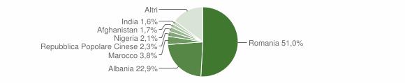 Distribuzione della popolazione straniera per età e sesso In basso è riportata la piramide delle età con la distribuzione della popolazione straniera residente a Massafra per