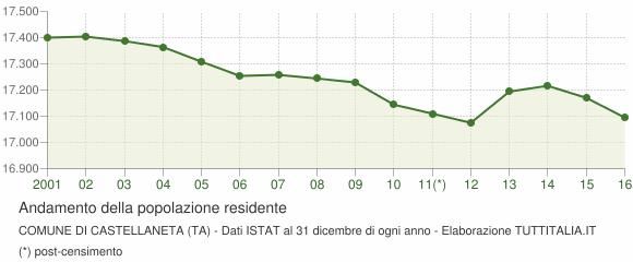 anni inoltre, la Caritas diocesana di Castellaneta, in seno al proprio Osservatorio delle povertà e delle risorse ha effettuato un censimento su tutte le povertà e i bisogni, nonché sulle risorse