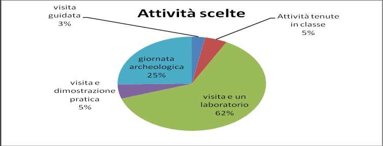 Delle 95 classi coinvolte: 3 hanno partecipato solo alle visite guidate, 5 hanno scelto attività svolte direttamente in classe, 87 hanno scelto i percorsi