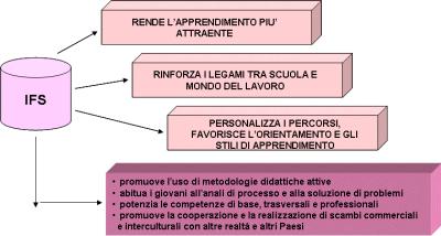 CHE COS'E' L'IFS IFS è la sigla di Impresa Formativa Simulata e indica un azienda virtuale animata da studenti che svolge attività di mercato in rete, e- commerce, con il tutoraggio di un azienda