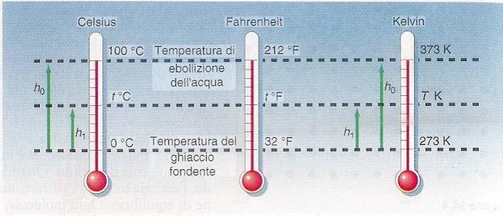 Conversioni di Temperatura Le altezze del liquido coincidono, il valore attribuito cambia: ( h ) ( h ) ( h ) celsius ( h ) ( h ) ( h )