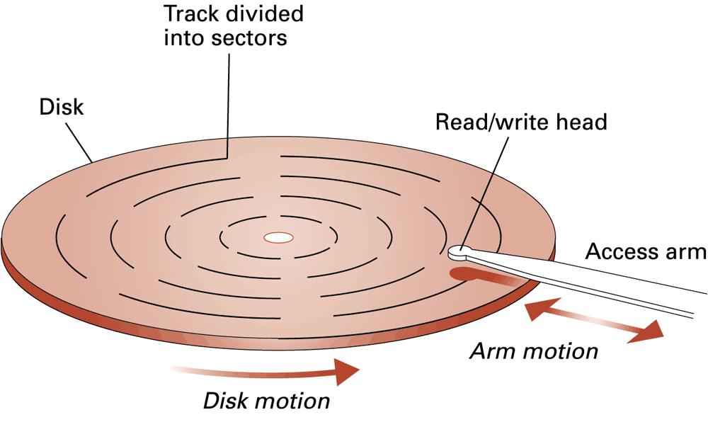La memoria secondaria: dischi magnetici I dischi sono suddivisi in tracce concentriche e settori, ogni settore è uno