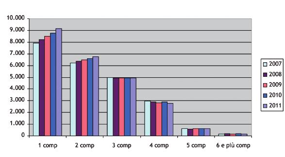 7.2 FAMIGLIE PER NUMERO DI COMPONENTI anni 2007 / 2011 Numero componenti 2007 % 2008 % 2009 % 2010 % 2011* % 1 7.925 34,7 8.232 35,5 8.506 36,2 8.761 36,6 9.161 37,4 2 6.218 27,2 6.371 27,5 6.