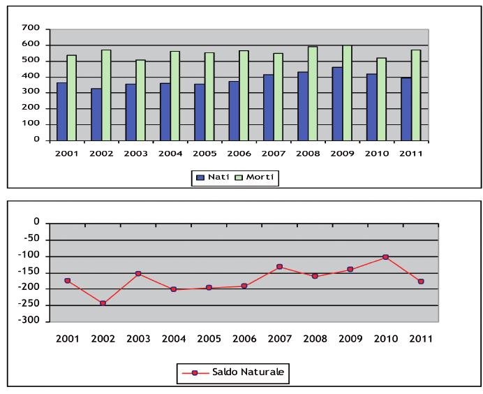 4 FLUSSI NATURALI 2001 / 2011 Saldo naturale: differenza tra il numero dei nati (in Italia o all estero) da persone residenti