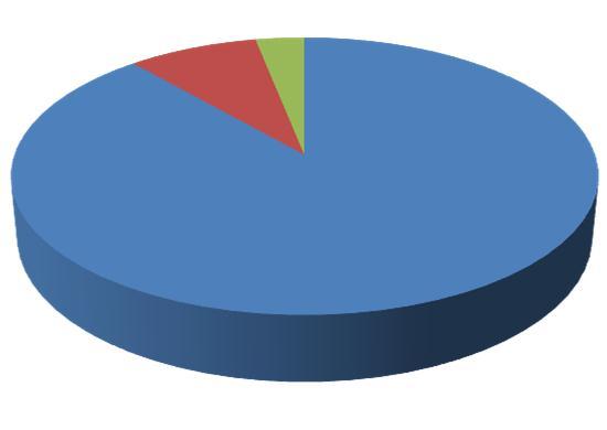 3% 3% Internazionali Situazione attuale dei vitigni 31% 63% CABERNET S.