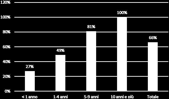 273 66,3 Naturalmente, come stretta conseguenza delle tipologie individuate nella classificazione individuata dal Permanent Bureau della Conferenza de L Aja, con riferimento alla classe d età 10 anni