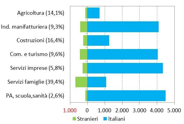 Qualifica Settore Settori di occupazione e qualifiche professionali di italiani e stranieri, 2014 TOTALE (10,3%) in migliaia ITALIA 3.