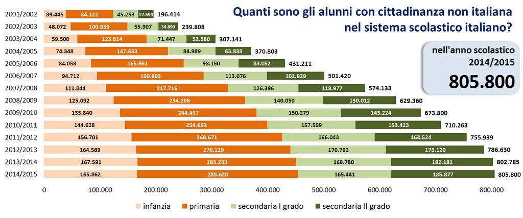 I numeri sugli alunni stranieri 3. SFIDE: A SCUOLA percentuale di non italiani sulla popolazione scolastica totale. A.S. 2001/2002 e A.S. 2014/2015 1,7% 9,2% Anno scolastico 2007/2008 e 445.