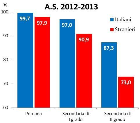 Secondaria II grado Secondaria I grado Primaria 3.