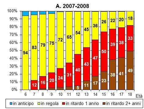 3. SFIDE: A SCUOLA RITARDO SCOLASTICO DIFFUSO, anche se