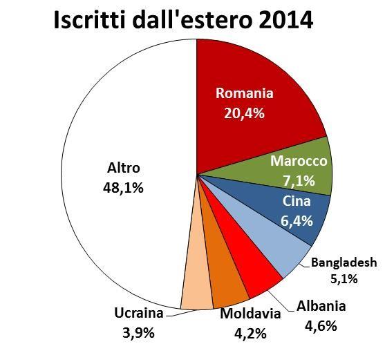 1. IMMIGRAZIONE Iscrizioni anagrafiche dall estero di stranieri, immigrati