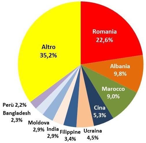 1. PRESENZA STRANIERA Il ventaglio delle cittadinanze e gli squilibri di genere Stranieri residenti per