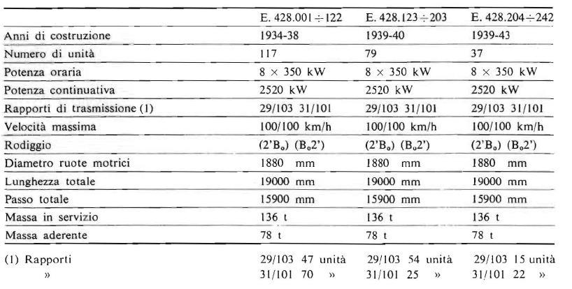 I mezzi di trazione a corrente continua (2) (2) Vel.