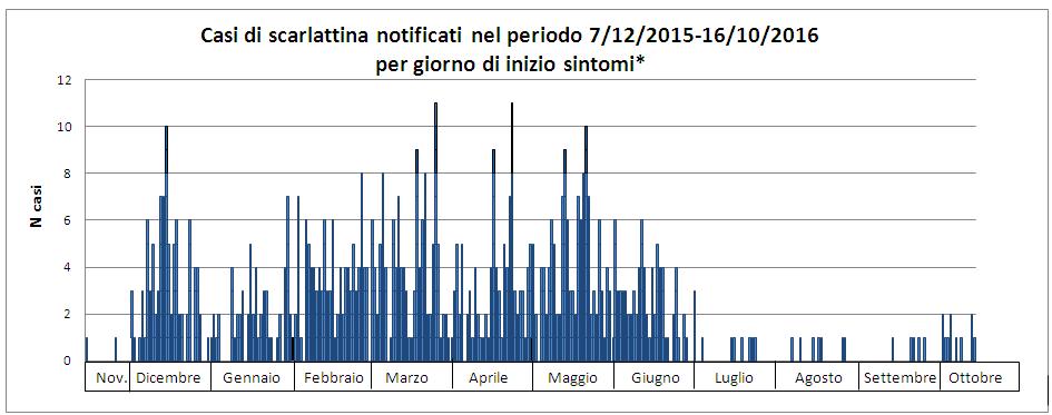 Scarlattina Nel corso della settimana 41/2016 sono stati notificati 4 casi di scarlattina a dimostrazione della sostanziale interruzione dell ondata epidemica che ha interessato la nostra Regione